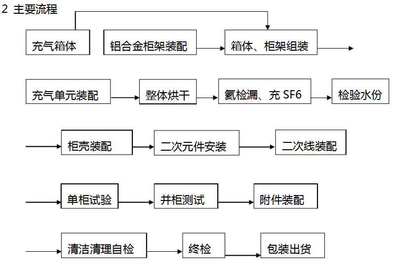 充气柜安装的主要流程图.jpg